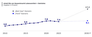 Bio-Anteil 2030: bei &sbquo;weiter so&lsquo; 8,1 Prozent