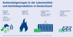 Massive Kostensteigerungen in der Ern&auml;hrungsindustrie