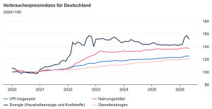Lebensmittelpreise steigen nur noch moderat