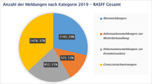Blaus&auml;ure in Aprikosenkernen und Rotschimmelreis in Nahrungserg&auml;nzungsmitteln