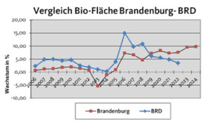 &Ouml;kofl&auml;che in Brandenburg w&auml;chst