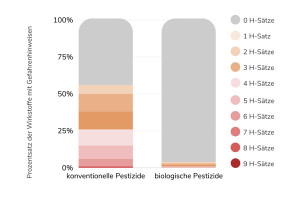 Synthetische Pestizide sind deutlich gef&auml;hrlicher als nat&uuml;rliche