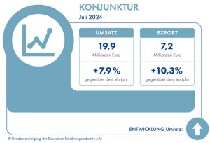 Ern&auml;hrungsindustrie meldet deutliches Absatzplus