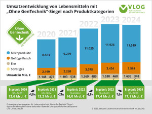 Umsatz von &sbquo;Ohne GenTechnik&lsquo;-Produkten bei &uuml;ber 17 Milliarden Euro
