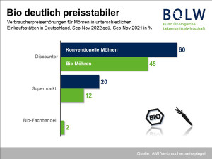 B&Ouml;LW-Studie: Bio wirkt als Inflationsbremse