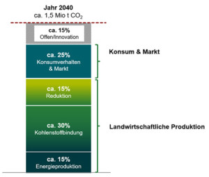 Klimaneutrale Biolandwirtschaft bis 2040?