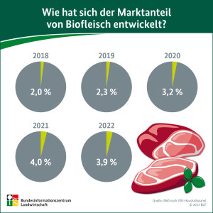 Wie hat sich der Marktanteil von Biofleisch entwickelt?