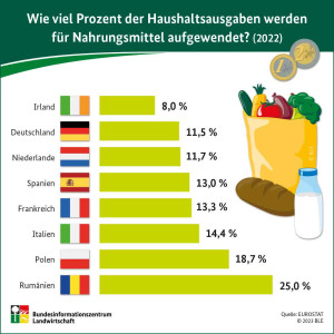 Wie viel Prozent der Haushaltsausgaben werden f&uuml;r Nahrungsmittel aufgewendet? (2022)