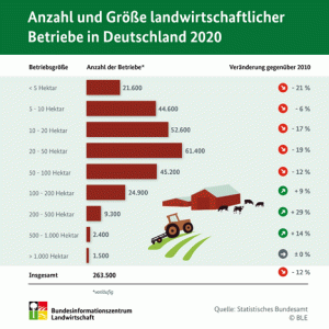 H&ouml;festerben in Deutschland