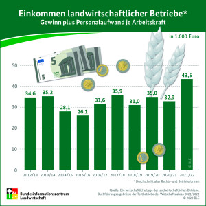 Einkommen landwirtschaftlicher Betriebe