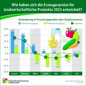 Wie haben sich die Erzeugerpreise f&uuml;r landwirtschaftliche Produkte 2023 entwickelt?