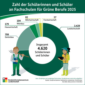 Mehr Sch&uuml;ler an Fachschulen f&uuml;r Land- und Forstwirtschaft