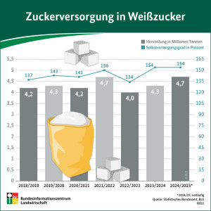 Pro-Kopf-Verbrauch von Zucker: 33,2 Kilogramm
