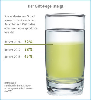 Grundwasser zu 72 Prozent mit Pestiziden belastet