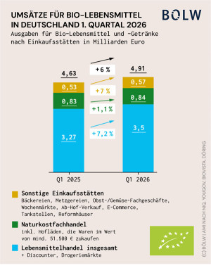 Bio-Markt boomt trotz Inflation