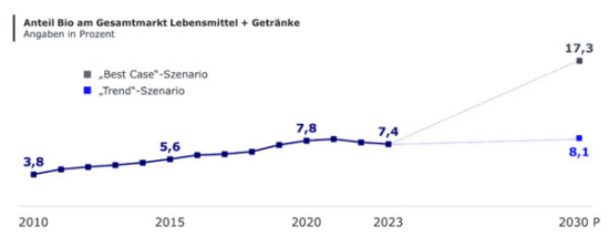 Bio-Anteil 2030: bei &sbquo;weiter so&lsquo; 8,1 Prozent