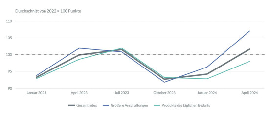 GfK: Produktpr&auml;senz von Bio w&auml;chst
