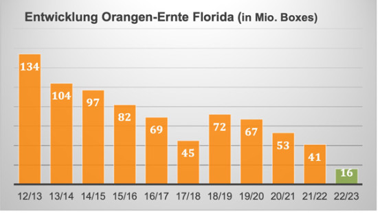 Orangensaftkonzentrat wird weltweit knapp