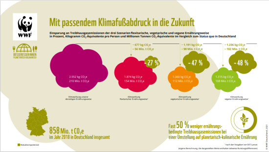 Klimaneutral essen