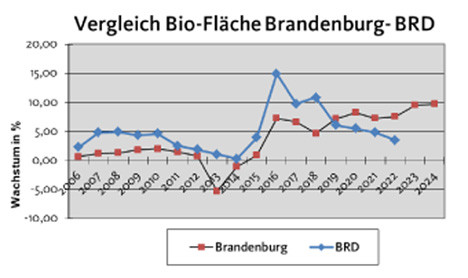 &Ouml;kofl&auml;che in Brandenburg w&auml;chst