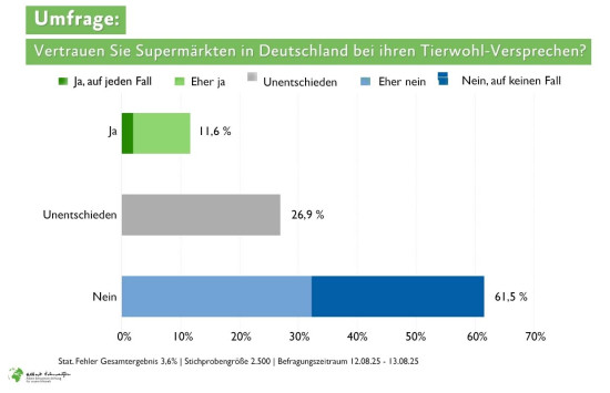 Verbraucher misstrauen Superm&auml;rkten beim Thema Tierwohl