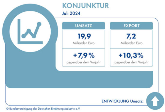 Ern&auml;hrungsindustrie meldet deutliches Absatzplus