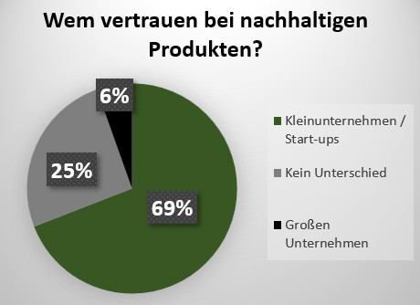 Konsumenten misstrauen Nachhaltigkeitsversprechen von Gro&szlig;unternehmen