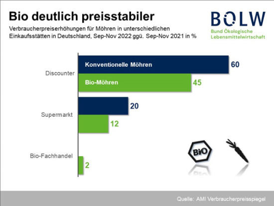 B&Ouml;LW-Studie: Bio wirkt als Inflationsbremse