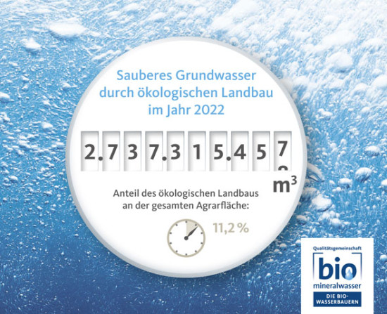 &Ouml;kolandbau sch&uuml;tzt &uuml;ber 2,7 Milliarden Kubikmeter Wasser