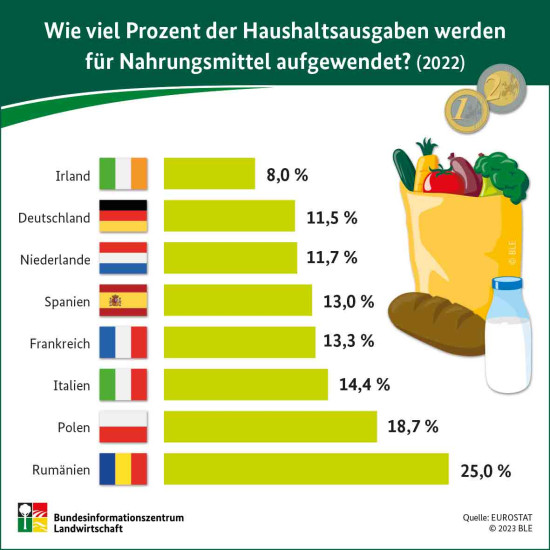 Wie viel Prozent der Haushaltsausgaben werden f&uuml;r Nahrungsmittel aufgewendet? (2022)