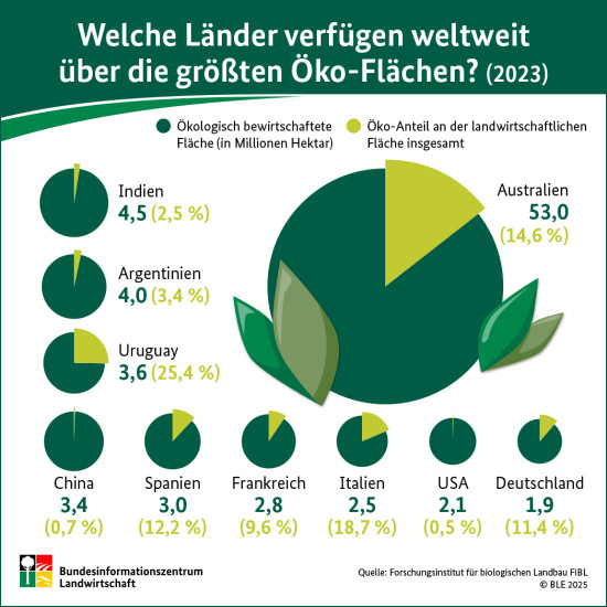 Welche L&auml;nder verf&uuml;gen weltweit &uuml;ber die gr&ouml;&szlig;ten &Ouml;ko-Fl&auml;chen?