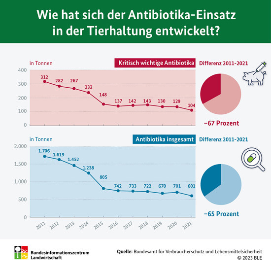 Antibiotika-Einsatz sinkt