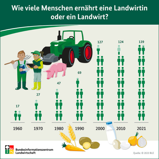 Wie viele Menschen ern&auml;hrt eine Landwirtin oder ein Landwirt?