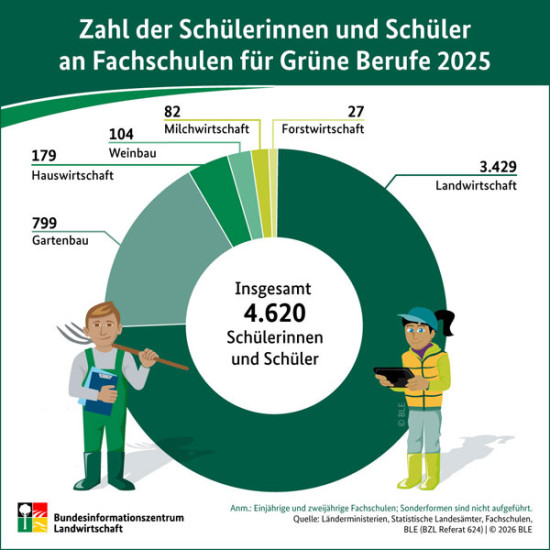 Mehr Sch&uuml;ler an Fachschulen f&uuml;r Land- und Forstwirtschaft