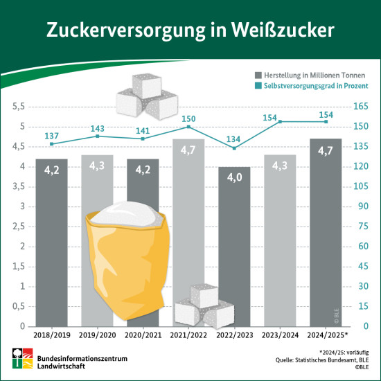 Pro-Kopf-Verbrauch von Zucker: 33,2 Kilogramm