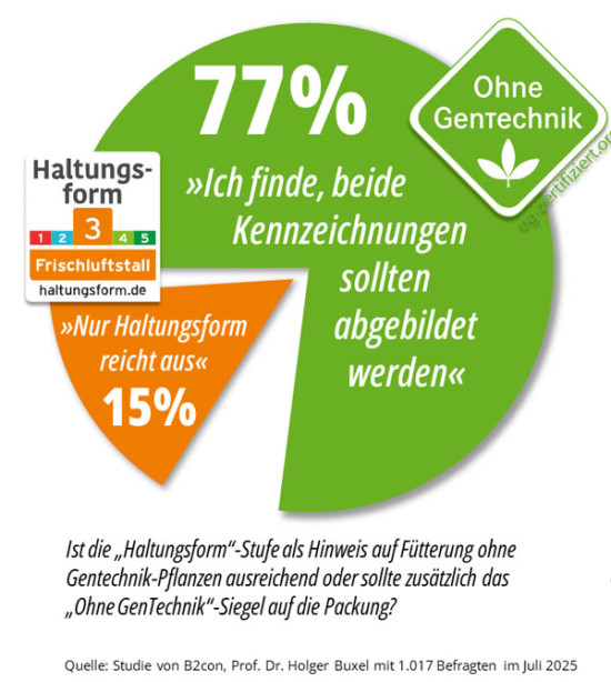 Verbraucher wollen &sbquo;Ohne Gentechnik&lsquo;-Kennzeichnung