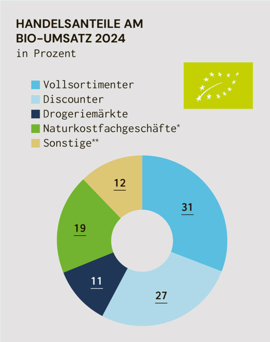Deutscher Bio-Markt legt weiter zu