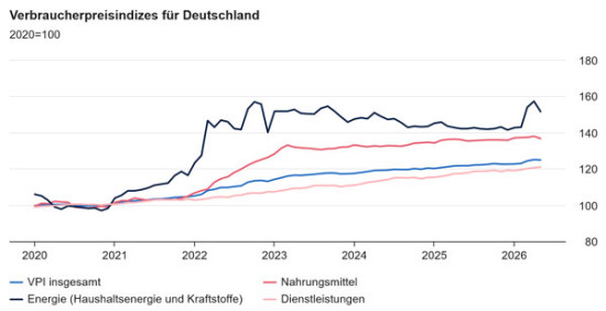 Lebensmittelpreise steigen nur noch moderat