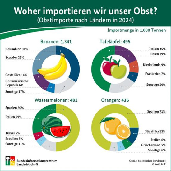 Spanien ist wichtigster Ostlieferant